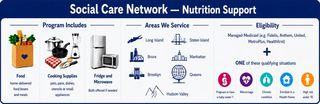 Social Care Network nutrition support includes food, cooking supplies, and a refrigerator and microwave; service areas include Long Island, Staten Island, the Bronx, Manhattan, Brooklyn, Queens, and Hudson Valley; eligibility requires managed Medicaid plus one qualifying situation.